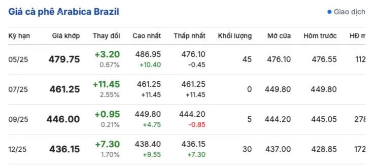 Giá cà phê hôm nay 16/4/2025, thị trường tiếp đà tăng cao Giá cà phê hôm nay 16/4/2025, thị trường
