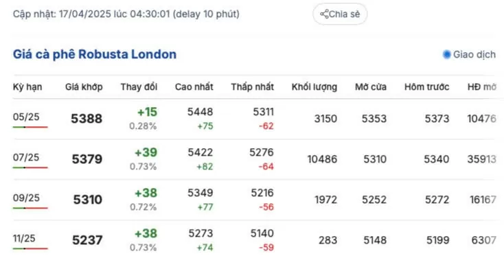 Giá cà phê hôm nay 17/4/2025, thị trường