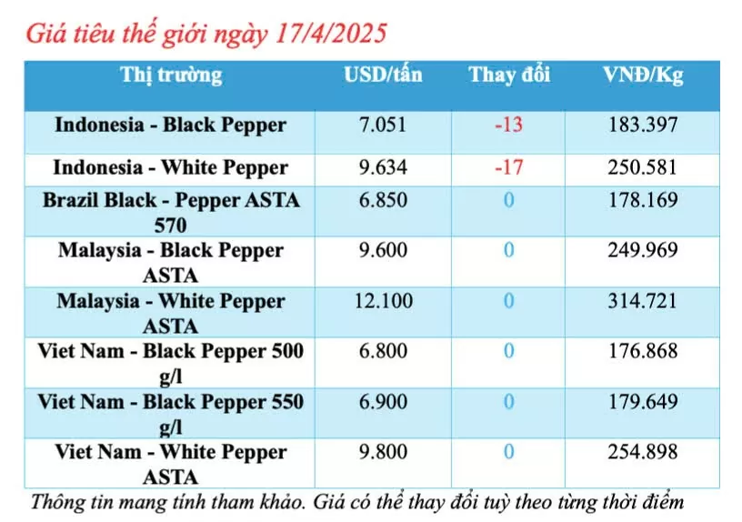 Giá tiêu hôm nay 17/4/2025, trong nước Giá tiêu hôm nay 17/4/2025, trong nước