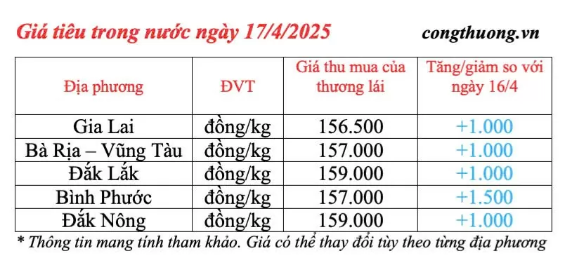 Giá tiêu hôm nay 17/4/2025, trong nước Giá tiêu hôm nay 17/4/2025, trong nước duy trì mức tăng
