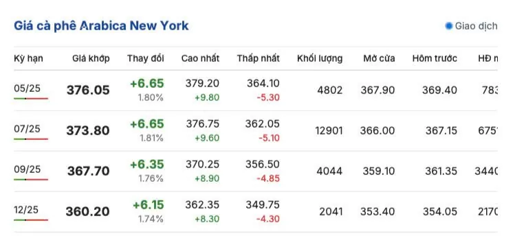 Giá cà phê hôm nay 17/4/2025, thị trường