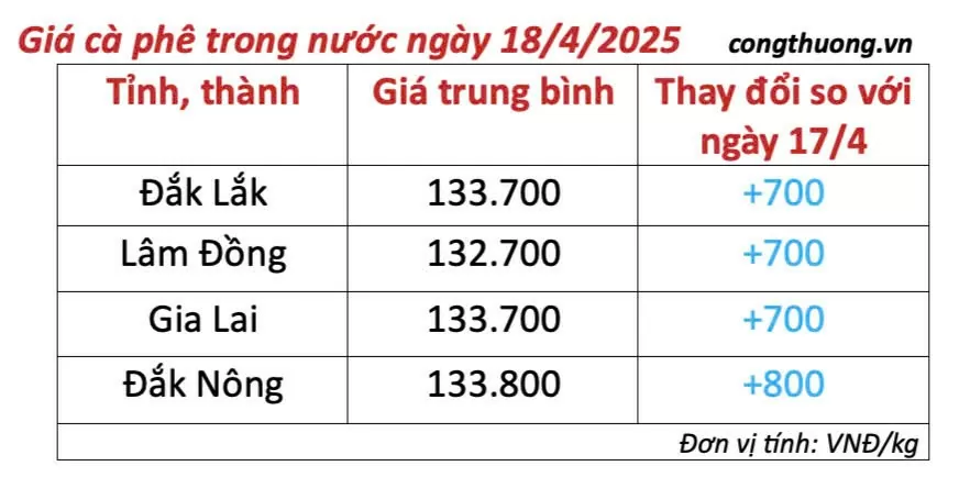 Giá cà phê hôm nay 18/4/2025, trong nước, thế giới trái chiều Giá cà phê hôm nay 18/4/2025, thị trường