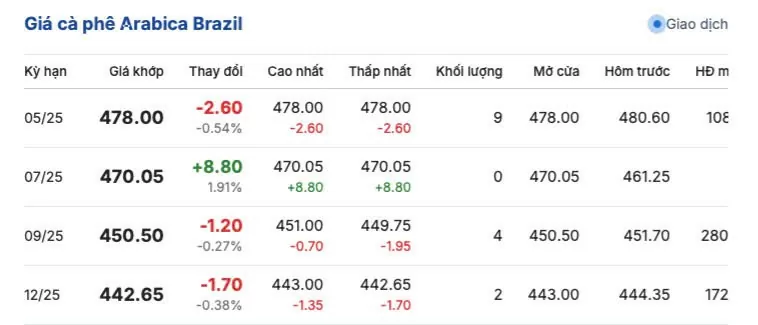Giá cà phê hôm nay 18/4/2025, trong nước, thế giới trái chiều Giá cà phê hôm nay 18/4/2025, thị trường