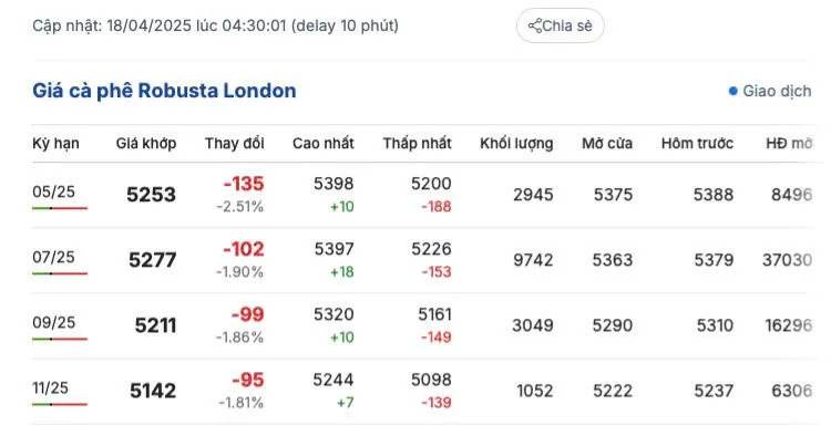 Giá cà phê hôm nay 18/4/2025, trong nước, thế giới trái chiều Giá cà phê hôm nay 18/4/2025, thị trường