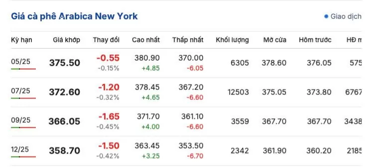 Giá cà phê hôm nay 18/4/2025, trong nước, thế giới trái chiều Giá cà phê hôm nay 18/4/2025, thị trường