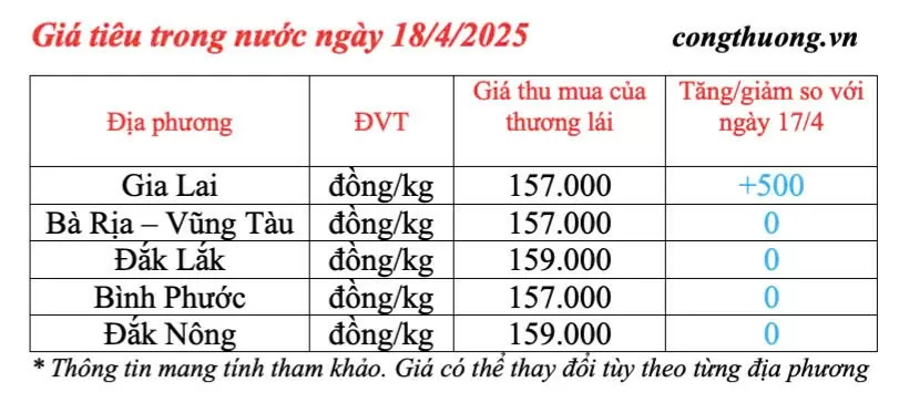 Giá tiêu hôm nay 18/4/2025, trong nước Giá tiêu hôm nay 18/4/2025, trong nước cao nhất 159.000 đồng/kg