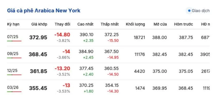 Giá cà phê hôm nay 13/5/2025, trong nước, thế giới giảm mạnh Giá cà phê hôm nay 13/5/2025, thị trường