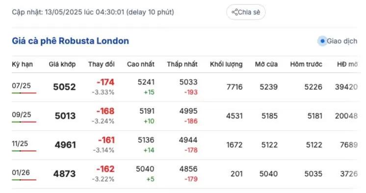 Giá cà phê hôm nay 13/5/2025, trong nước, thế giới giảm mạnh Giá cà phê hôm nay 13/5/2025, thị trường