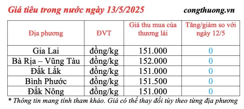 Giá tiêu hôm nay 13/5/2025, thị trường ổn định ở mức cao