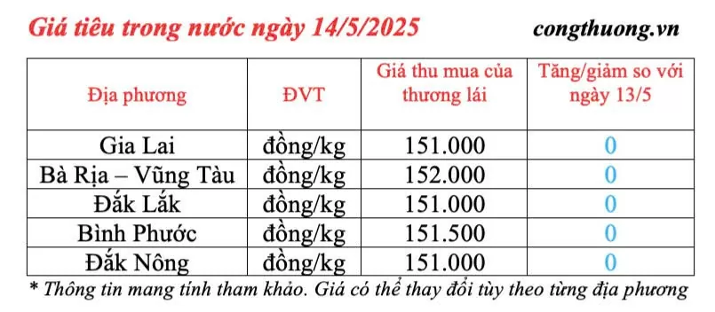 Giá tiêu hôm nay 14/5/2025, thị trường Giá tiêu hôm nay 14/5/2025, xu hướng thị trường ổn định