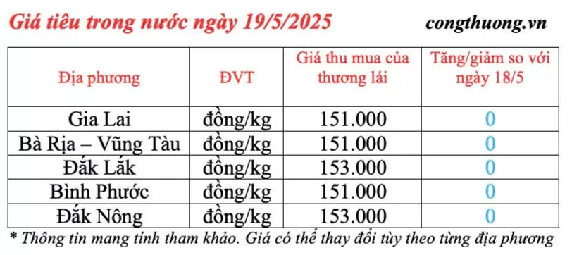 Giá tiêu hôm nay 19/5/2025: trong nước cao nhất 153.000 đồng/kg