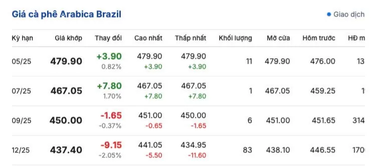 Giá cà phê hôm nay 19/5/2025, trong nước