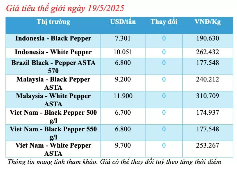 Giá tiêu hôm nay 19/5/2025: thị trường