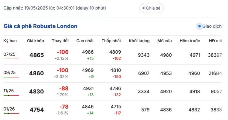 Giá cà phê hôm nay 19/5/2025, trong nước