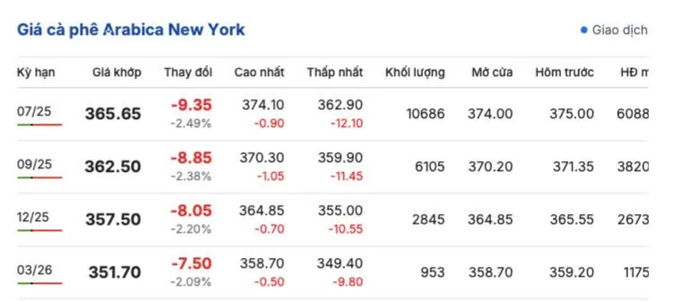 Giá cà phê hôm nay 19/5/2025, trong nước