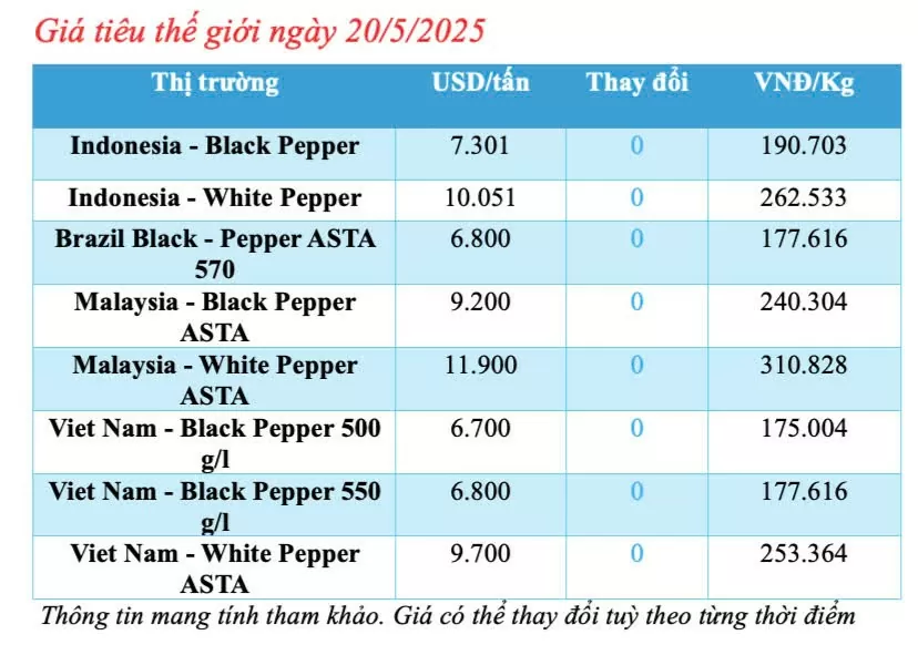 Giá tiêu hôm nay 20/5/2025: trong nước