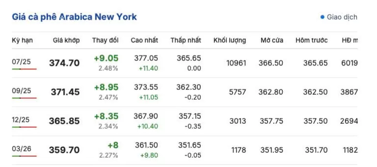 Giá cà phê hôm nay 20/5/2025, trong nước