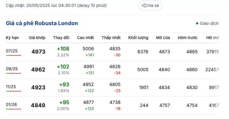 Giá cà phê hôm nay 20/5/2025, trong nước