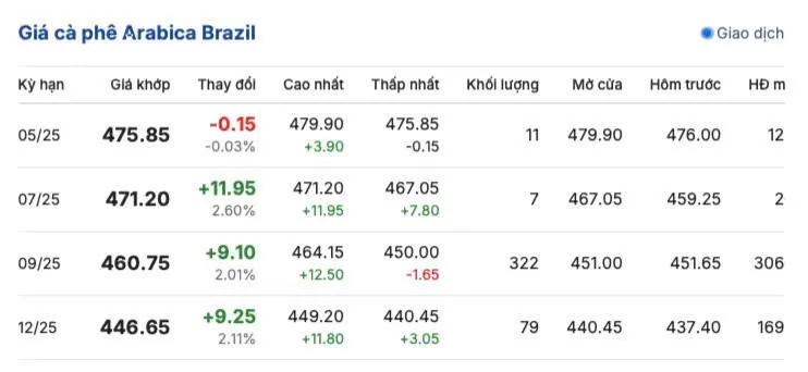 Giá cà phê hôm nay 20/5/2025, trong nước