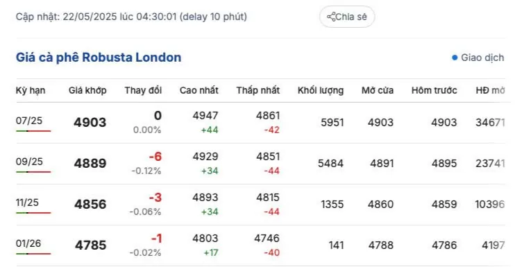 Giá cà phê hôm nay 22/5/2025, trong nước thị trường giảm Giá cà phê hôm nay 22/5/2025, trong nước