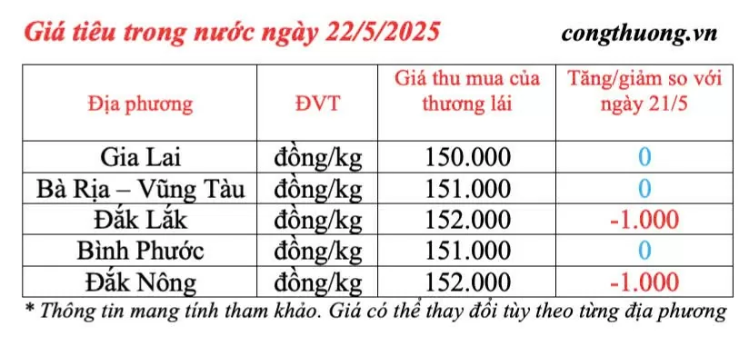Giá tiêu hôm nay 22/5/2025: thị trường Giá tiêu hôm nay 22/5/2025: thị trường neo ở mức cao