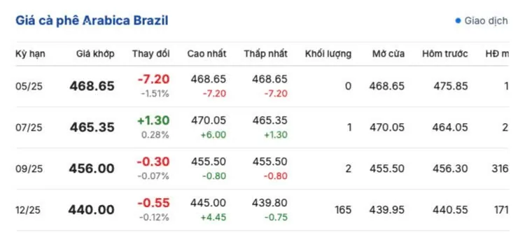 Giá cà phê hôm nay 22/5/2025, trong nước thị trường giảm Giá cà phê hôm nay 22/5/2025, trong nước