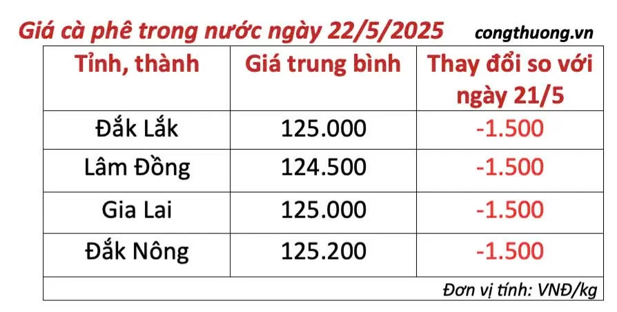 Giá cà phê hôm nay 22/5/2025, trong nước thị trường giảm Giá cà phê hôm nay 22/5/2025, trong nước