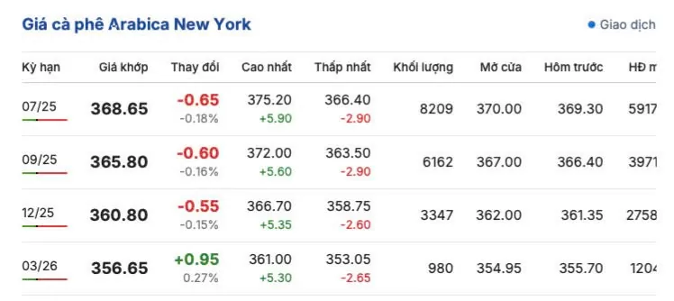 Giá cà phê hôm nay 22/5/2025, trong nước thị trường giảm Giá cà phê hôm nay 22/5/2025, trong nước