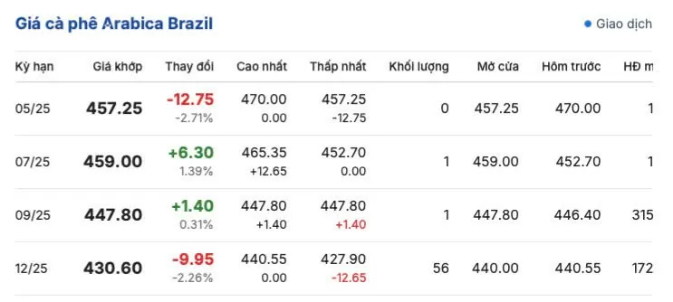 Giá cà phê hôm nay 23/5/2025, trong nước Giá cà phê hôm nay 23/5/2025, trong nước