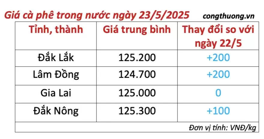 Giá cà phê hôm nay 23/5/2025, trong nước Giá cà phê hôm nay 23/5/2025, trong nước