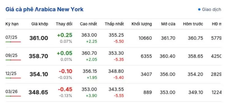 Giá cà phê hôm nay 26/5/2025, trong nước cao nhất 122.500 đồng/kg Giá cà phê hôm nay 26/5/2025, thị trường