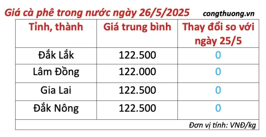 Giá cà phê hôm nay 26/5/2025, thị trường Giá cà phê hôm nay 26/5/2025, thị trường
