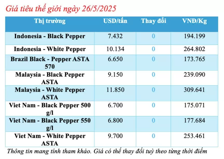 Giá tiêu hôm nay 26/5/2025: trong nước Giá tiêu hôm nay 26/5/2025: trong nước