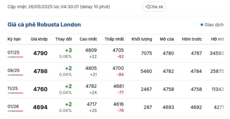 Giá cà phê hôm nay 26/5/2025, trong nước cao nhất 122.500 đồng/kg Giá cà phê hôm nay 26/5/2025, thị trường