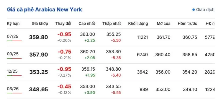 Giá cà phê hôm nay 27/5/2025, trong nước Giá cà phê hôm nay 27/5/2025, trong nước