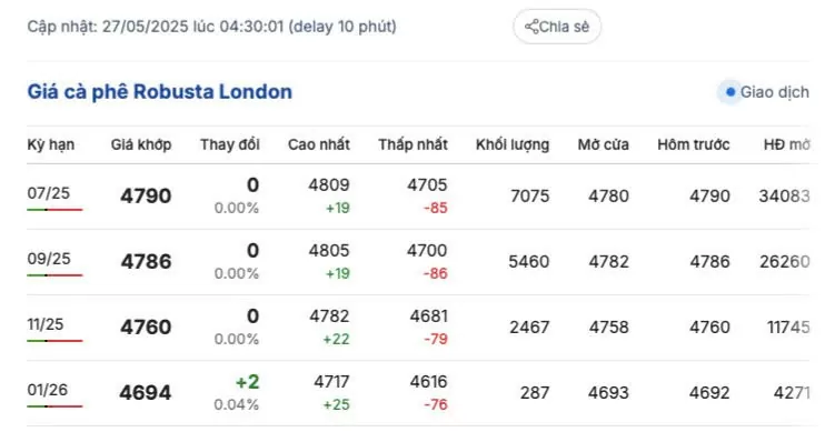 Giá cà phê hôm nay 27/5/2025, trong nước Giá cà phê hôm nay 27/5/2025, trong nước