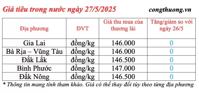 Giá tiêu hôm nay 27/5/2025: trong nước Giá tiêu hôm nay 27/5/2025: trong nước tiếp tục neo mức cao