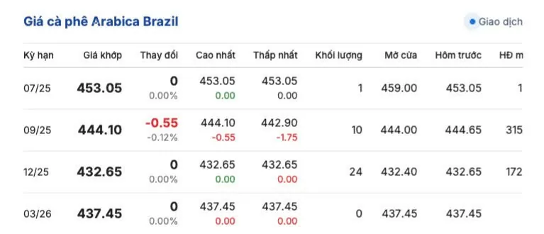 Giá cà phê hôm nay 27/5/2025, trong nước Giá cà phê hôm nay 27/5/2025, trong nước