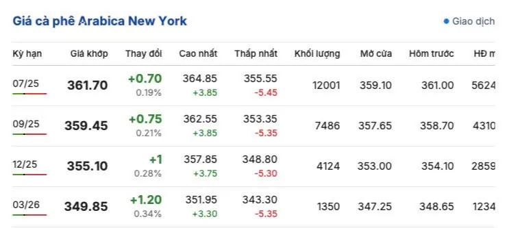 Giá cà phê hôm nay 28/5/2025, thị trường Giá cà phê hôm nay 28/5/2025, thị trường