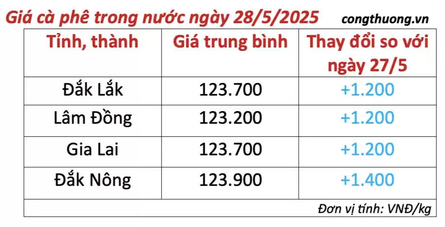 Giá cà phê hôm nay 28/5/2025, thị trường Giá cà phê hôm nay 28/5/2025, thị trường