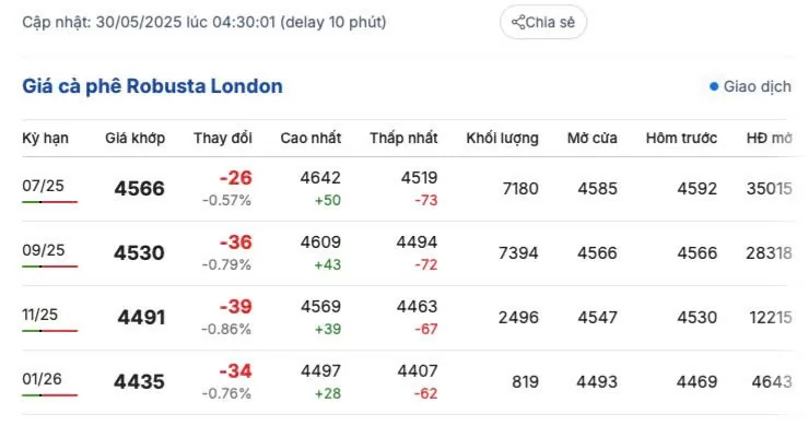 Giá cà phê hôm nay 30/5/2025, thị trường Giá cà phê hôm nay 30/5/2025, thị trường