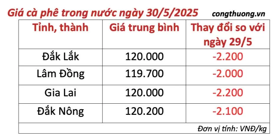 Giá cà phê hôm nay 30/5/2025, thị trường Giá cà phê hôm nay 30/5/2025, thị trường