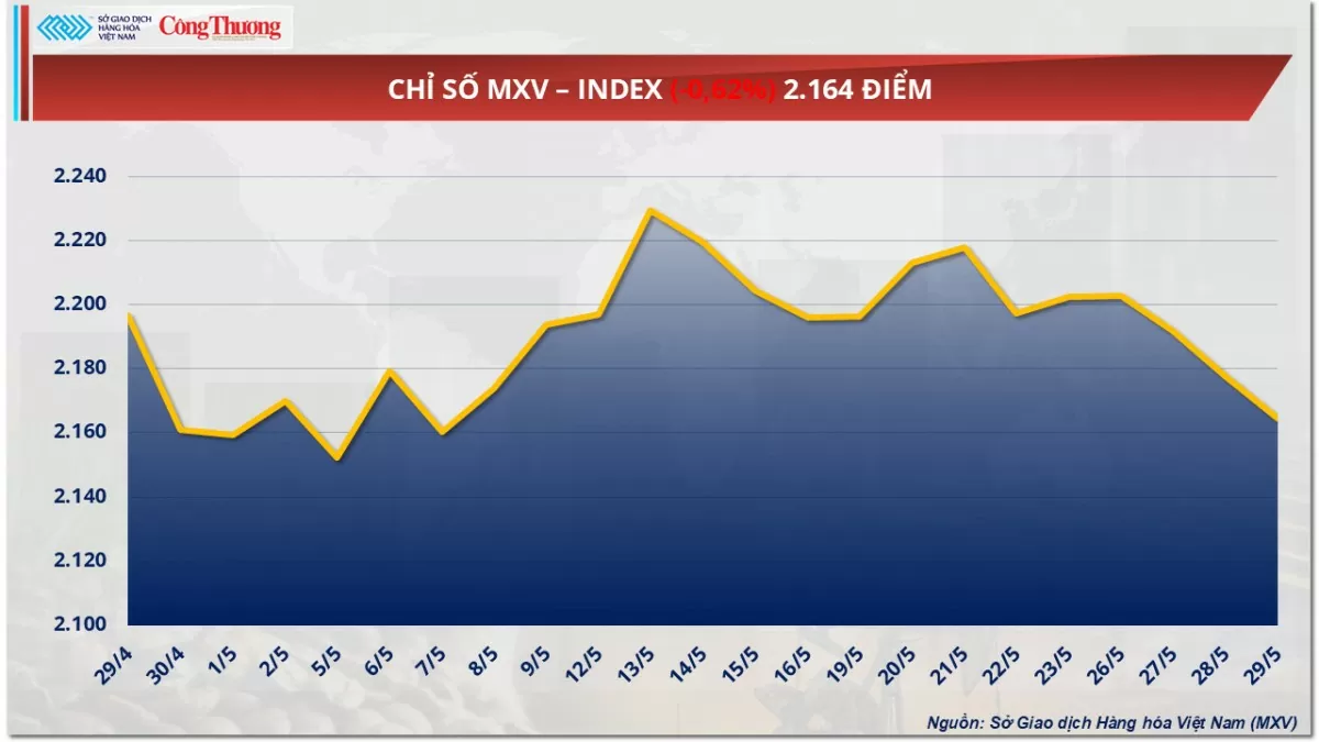 Giá ca cao giảm phiên thứ 6 liên tiếp Giá ca cao giảm phiên thứ 6 liên tiếp