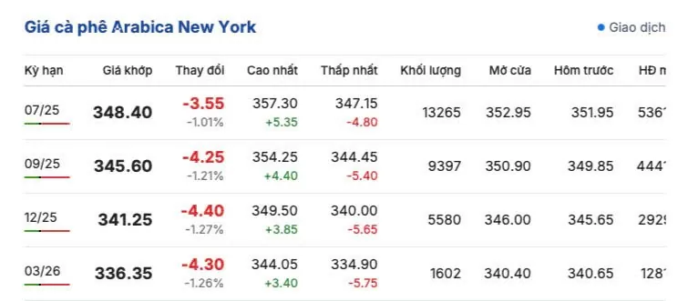Giá cà phê hôm nay 30/5/2025, thị trường Giá cà phê hôm nay 30/5/2025, thị trường