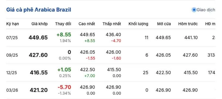 Giá cà phê hôm nay 30/5/2025, thị trường Giá cà phê hôm nay 30/5/2025, thị trường