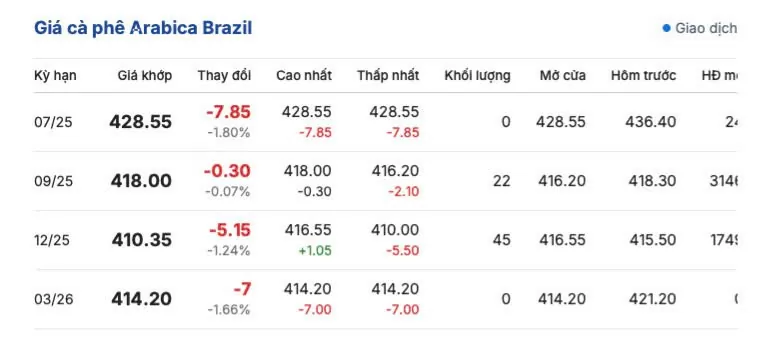 Giá cà phê hôm nay 2/6/2025, trong nước