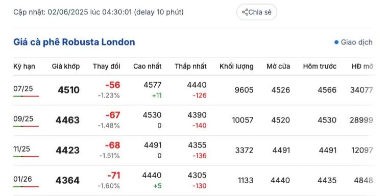 Giá cà phê hôm nay 2/6/2025, trong nước