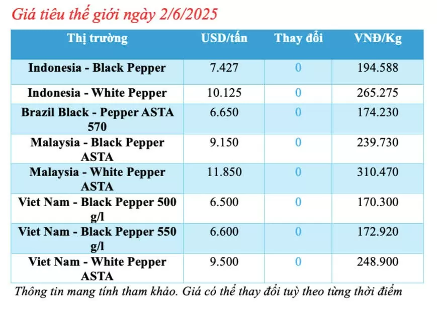 Giá tiêu hôm nay 2/6/2025: thị trường đi ngang