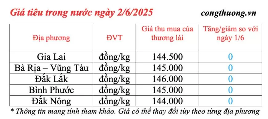 Giá tiêu hôm nay 2/6/2025: thị trường đi ngang