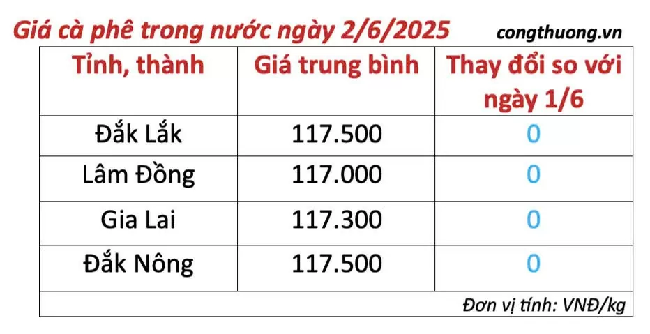 Giá cà phê hôm nay 2/6/2025, trong nước
